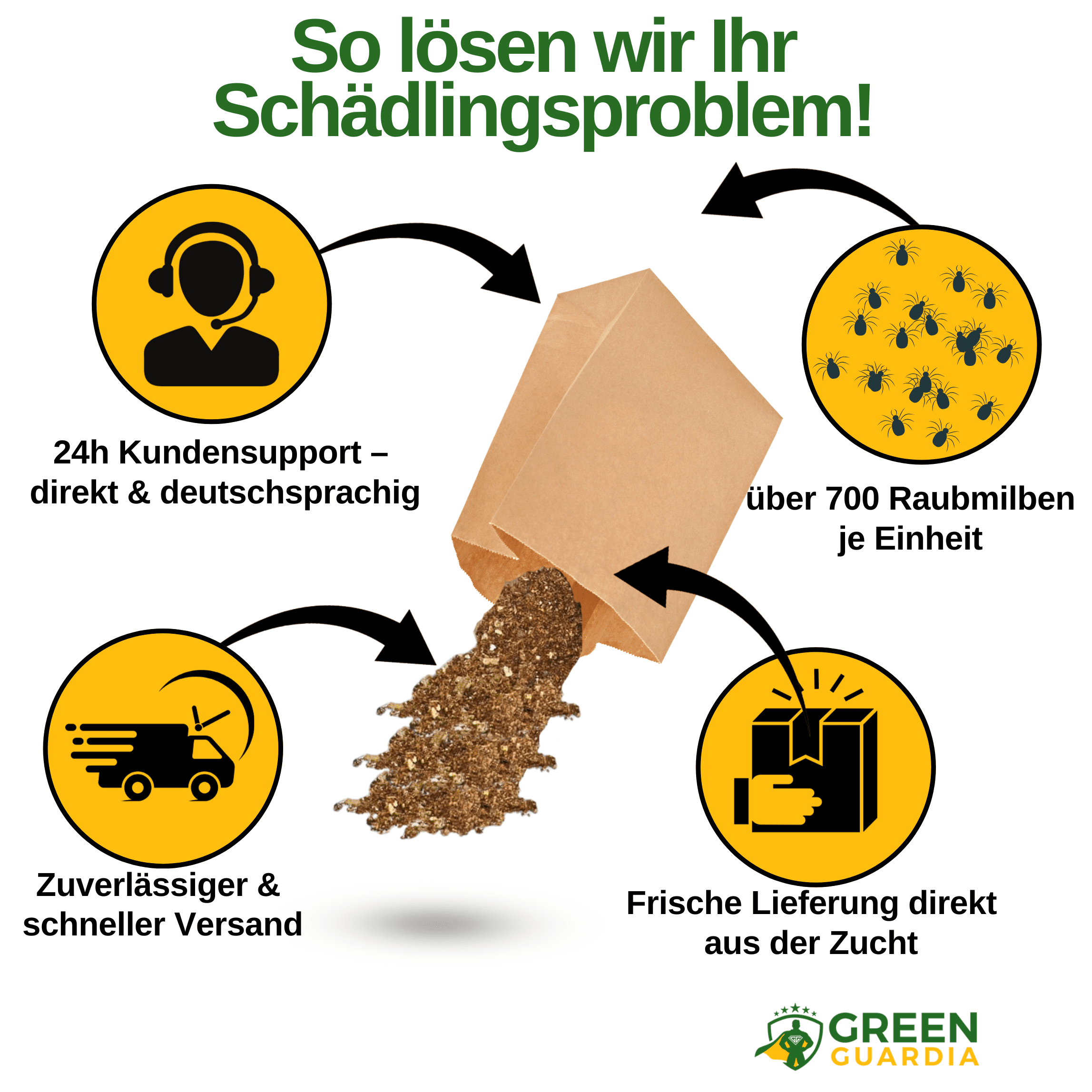 Raubmilben Mix gegen Trauermücken & Rote Vogelmilben – Streuware - Green Guardia - Ihr Experte für Schädlinge und Pflanzen
